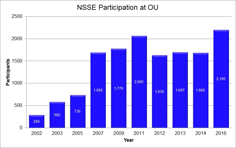 NSSE Participation