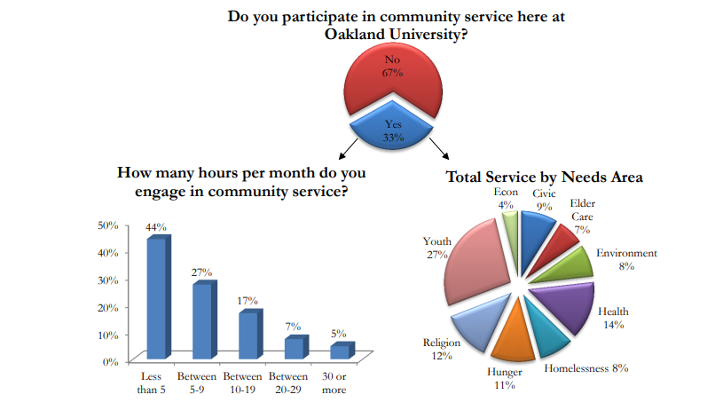 University officials are hoping the number of students engaging in community service on campus will increase from the 2015 NASCE results.