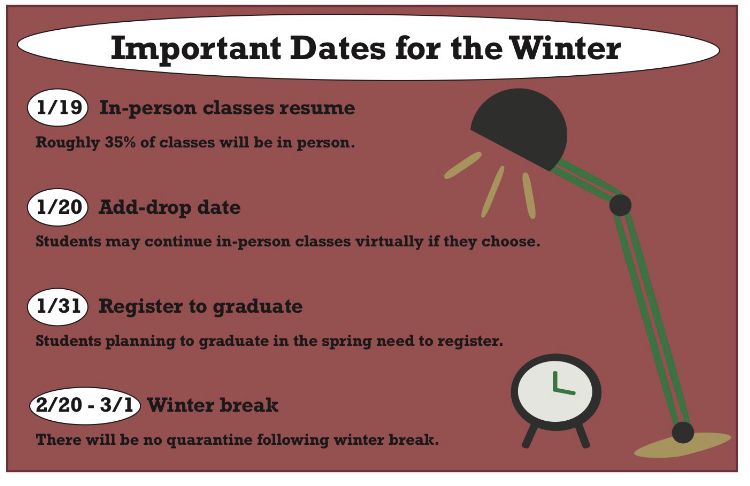 In-person classes and winter break ‘expected’ for semester