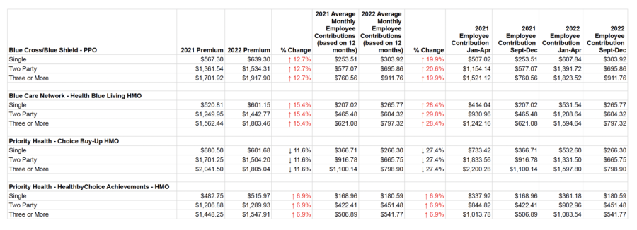 Another chart showing the increase in healthcare costs for faculty in the deal contract agreement.